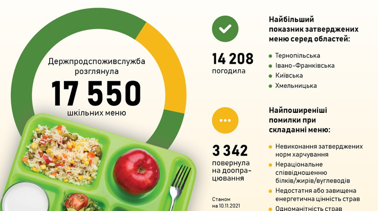 Нове меню у школах: як просуваються зміни?