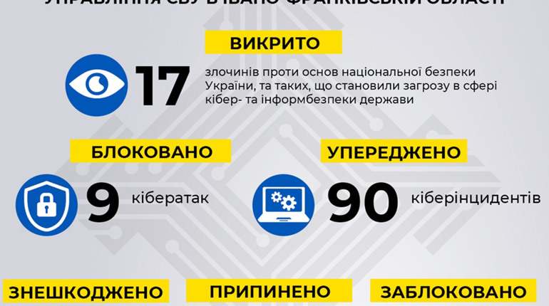 У 2021 році СБУ на Прикарпатті протидіяло інформаційно-підривній діяльності ворожих спецслуб