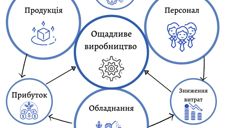 Головне, що необхідно знати про ощадливе виробництво