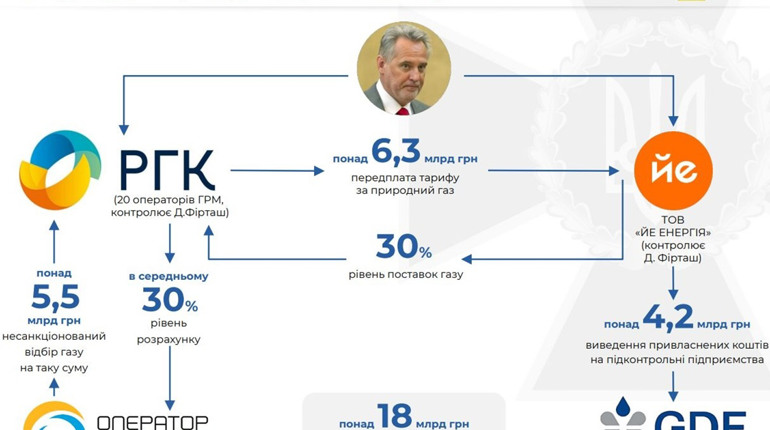 СБУ повідомила про підозру Фірташу і топменеджменту компаній, які привласнили газу на мільярди