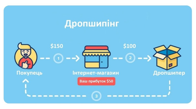 Як дропшипінг може допомогти вам створити успішний інтернет-магазин?