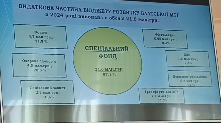 Балтська громада 2024: відео репортаж про бюджет, досягнення та виклики у цифрах і фактах