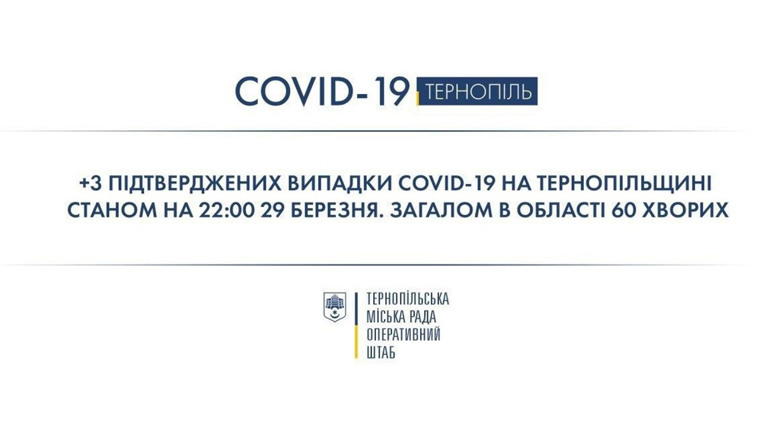 На Тернопільщині підтверджено 60 випадків захворювання на COVID-19