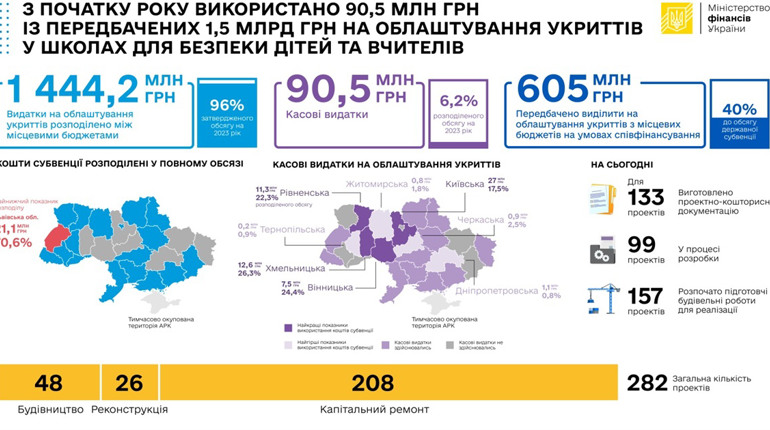 Понад 90 мільйонів із передбачених 1,5 млрд грн уже витрачено на укриття в школах: Мінфін