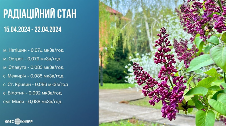 Радіаційний стан навколо Хмельницької АЕС за минулий тиждень
