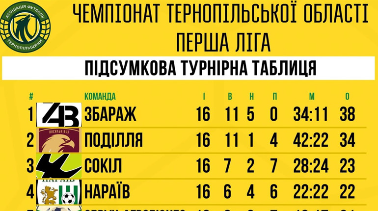 Чортківський футбол: «Дністер» не спинити