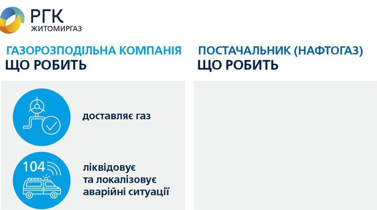 Житомиргаз пояснив за що відповідає Оператор ГРМ, а за що постачальник газу