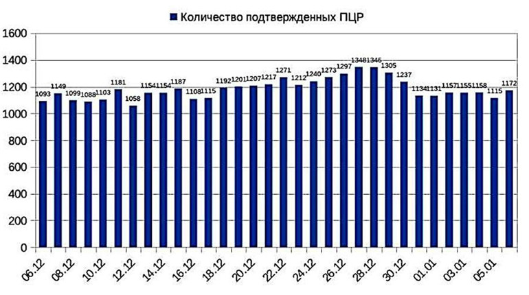 Последствия Нового года: в Измаиле начался рост заболевших COVID-19
