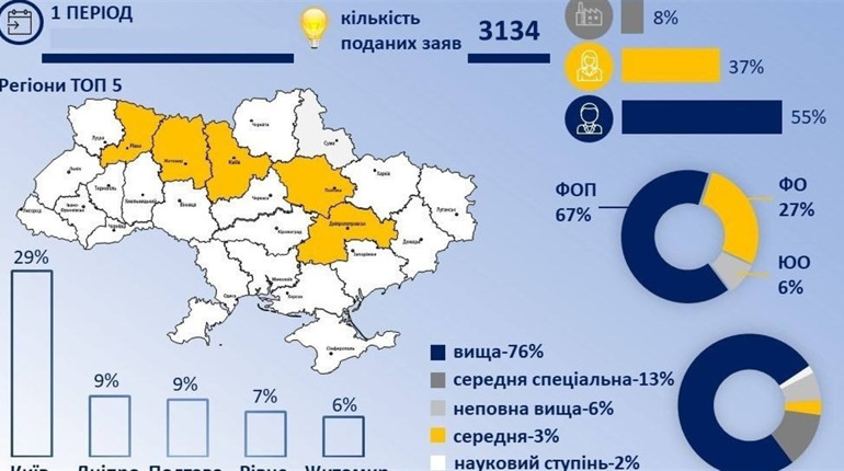 Рівненщина п'ята в рейтингу за реалізацією програми «єРобота: своя справа»