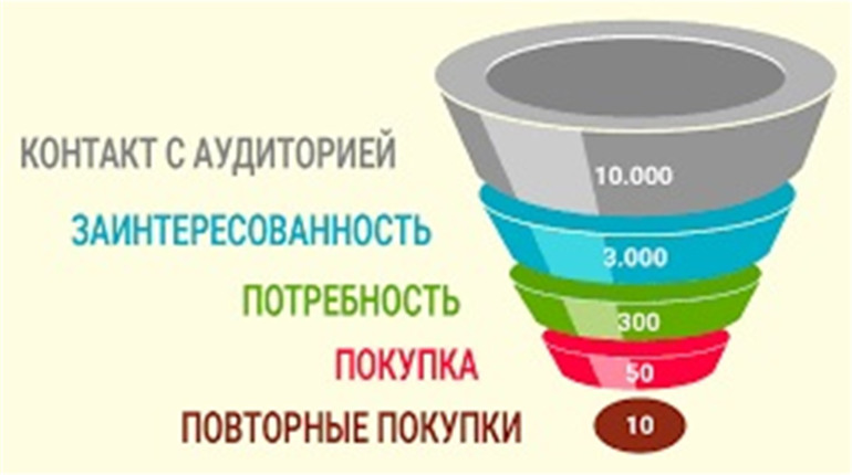 Автоворонка продаж - что это?