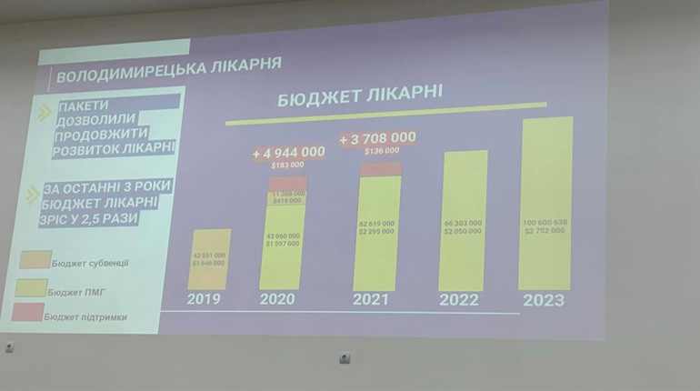 Володимирецька лікарня в числі кращих на Рівненщині - про це сказав міністр МОЗ