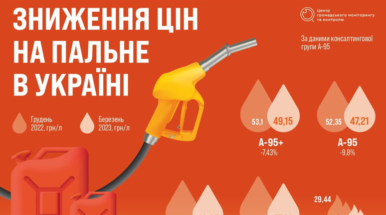Пальне дешевшає: чому та що буде далі з цінами на бензин та дизпаливо