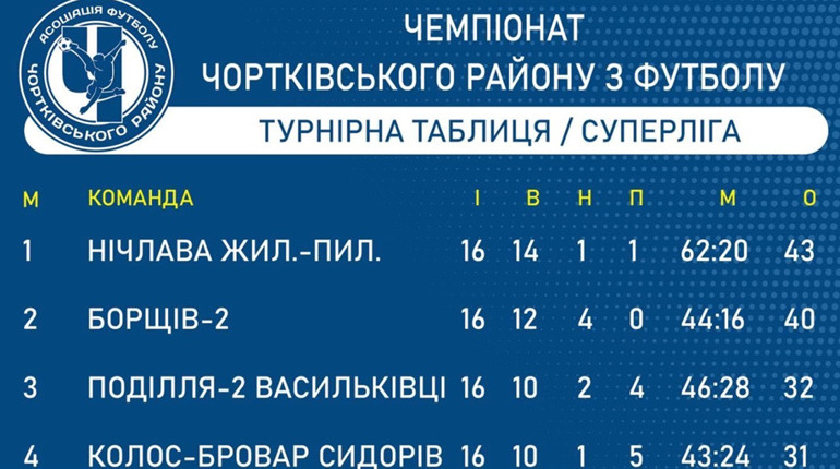Чортківський футбол: Суперліга завершує, Перша ліга виходить на фінішну пряму
