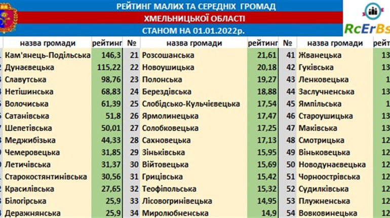 Шість громад Шепетівщини увійшли у ТОП-20 рейтингу малих і середніх громад Хмельниччини