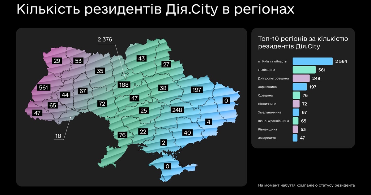 Хмельниччина увійшла до ТОП-10 технологічних регіонів України за кількістю резидентів Дія.City