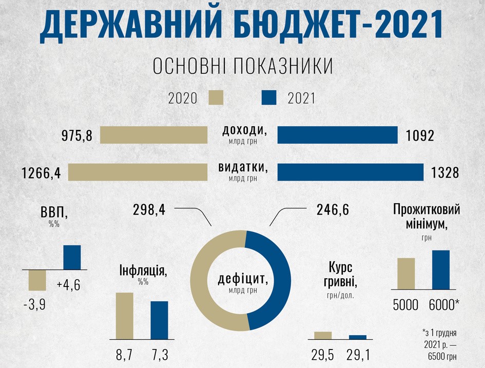 Як держава розподілить податки українців