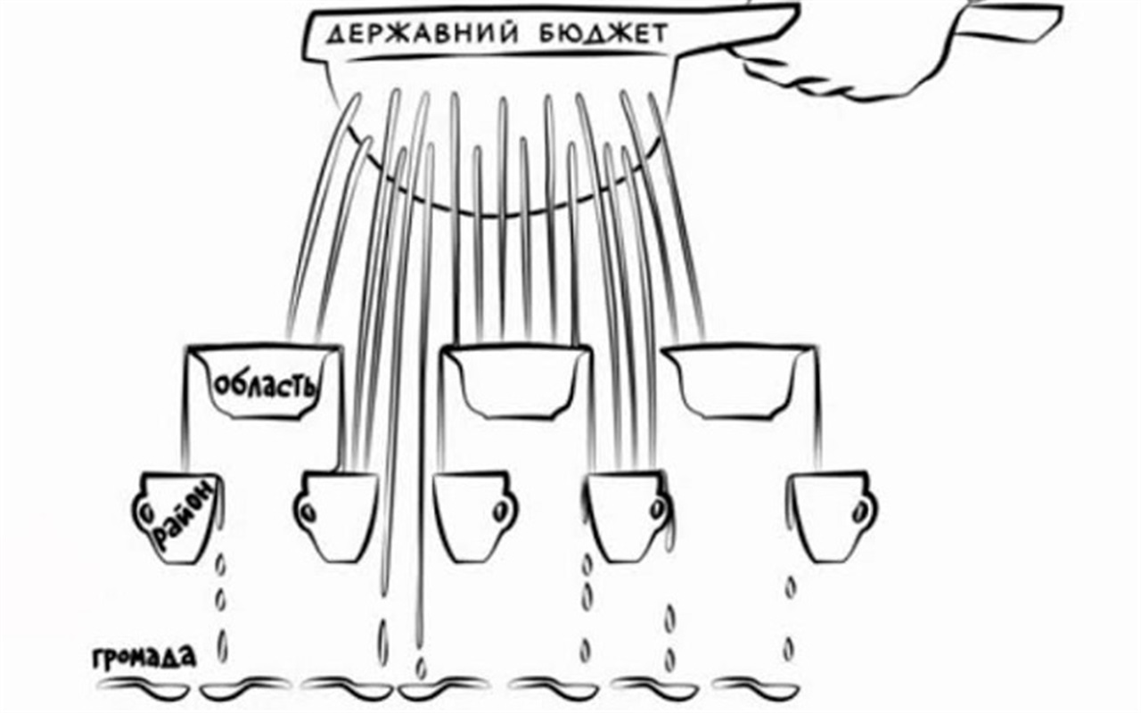 Що ти знаєш про місцеве самоврядування